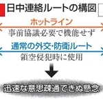　日中連絡ルートの構図