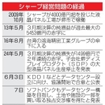 　シャープ経営問題の経過