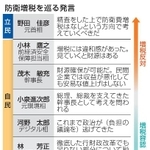 　防衛増税を巡る発言