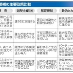 　立民代表選４候補の主要政策比較