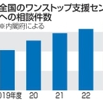 　全国のワンストップ支援センターへの相談件数