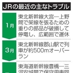 　ＪＲの最近の主なトラブル