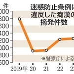 　痴漢の摘発件数