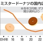　ミスタードーナツの国内店舗数