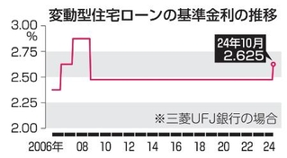 　変動型住宅ローンの基準金利の推移
