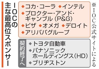 　ＩＯＣの主な最高位スポンサー
