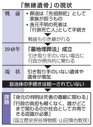 「無縁遺骨」の現状