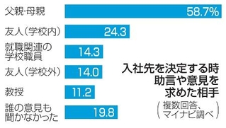 　入社先を決定する時、助言や意見を求めた相手