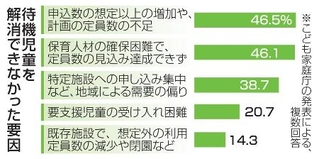 　待機児童を解消できなかった要因