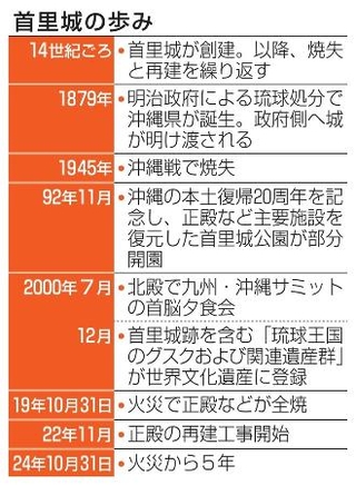 　首里城の歩み