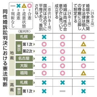 　同性婚訴訟判決における憲法判断