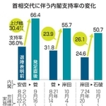 　首相交代に伴う内閣支持率の変化