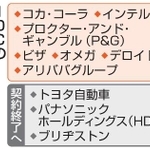 　ＩＯＣの主な最高位スポンサー