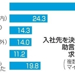 　入社先を決定する時、助言や意見を求めた相手