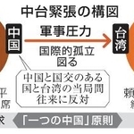 　中台緊張の構図