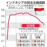 　インドネシアの民主主義指数