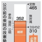 　公示前の衆院の改憲勢力