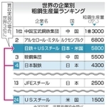 　世界の企業別粗鋼生産量ランキング