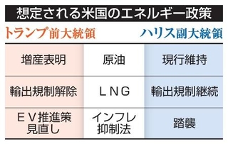 　想定される米国のエネルギー政策