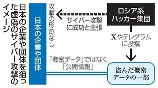 　日本の企業や団体を狙った虚偽のサイバー攻撃のイメージ