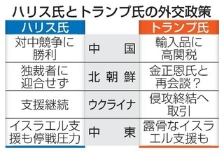 　ハリス氏とトランプ氏の外交政策