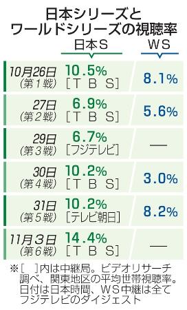 　日本シリーズとワールドシリーズの視聴率