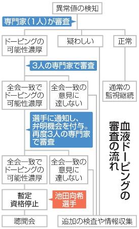 　血液ドーピングの審査の流れ