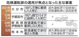 　危険運転罪の適用が焦点となった主な事案