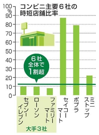 　コンビニ主要６社の時短店舗比率。共同通信による４月の調査