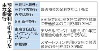 　預金金利を引き上げた主な銀行