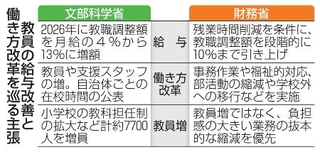 　教員の給与改善と働き方改革を巡る主張