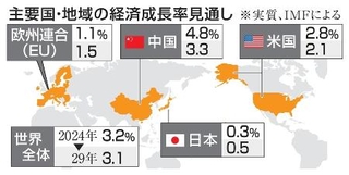 　主要国、地域の経済成長率見通し