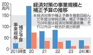 　経済対策の事業規模と補正予算の推移