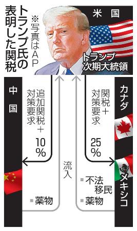 　トランプ氏の表明した関税（写真はＡＰ）