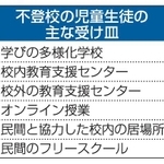 　不登校の児童生徒の主な受け皿