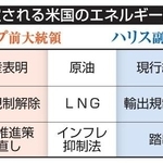　想定される米国のエネルギー政策