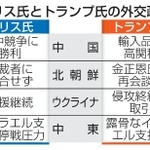 　ハリス氏とトランプ氏の外交政策