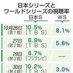 　日本シリーズとワールドシリーズの視聴率