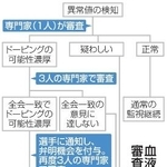 　血液ドーピングの審査の流れ