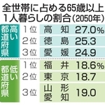 　全世帯に占める６５歳以上１人暮らしの割合（２０５０年、上位と下位）