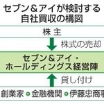 　セブン＆アイが検討する自社買収の構図