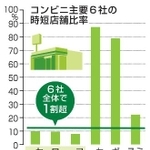 　コンビニ主要６社の時短店舗比率。共同通信による４月の調査