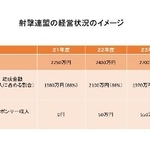 　パラ射撃の競技団体の運営状況