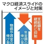 　マクロ経済スライドのイメージと対策