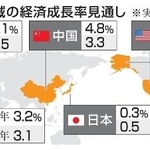 　主要国、地域の経済成長率見通し