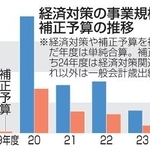 　経済対策の事業規模と補正予算の推移