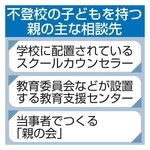 　不登校の子どもを持つ親の主な相談先