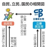 　自民、立民、国民の相関図