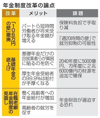 　年金制度改革の論点