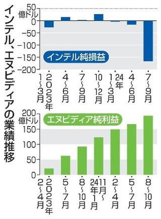 　インテル、エヌビディアの業績推移